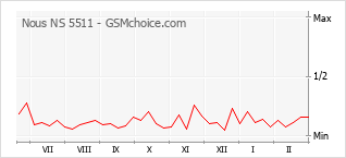 Grafico di modifiche della popolarità del telefono cellulare Nous NS 5511