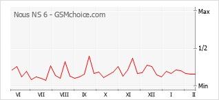 Gráfico de los cambios de popularidad Nous NS 6
