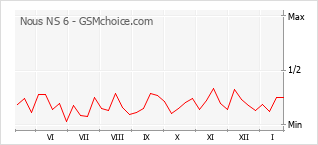 Grafico di modifiche della popolarità del telefono cellulare Nous NS 6