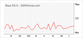 Populariteit van de telefoon: diagram Nous NS 6