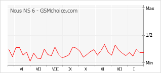 Traçar mudanças de populariedade do telemóvel Nous NS 6