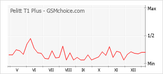 Popularity chart of Pelitt T1 Plus