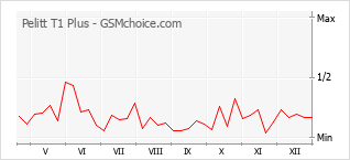 Grafico di modifiche della popolarità del telefono cellulare Pelitt T1 Plus