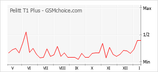 手机声望改变图表 Pelitt T1 Plus