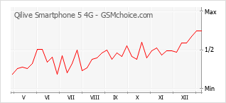 Traçar mudanças de populariedade do telemóvel Qilive Smartphone 5 4G