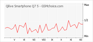 Diagramm der Poplularitätveränderungen von Qilive Smartphone Q7 5