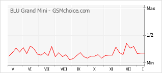 Diagramm der Poplularitätveränderungen von BLU Grand Mini