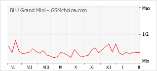 Popularity chart of BLU Grand Mini