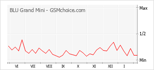 Le graphique de popularité de BLU Grand Mini