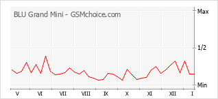 Grafico di modifiche della popolarità del telefono cellulare BLU Grand Mini