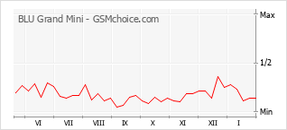 Populariteit van de telefoon: diagram BLU Grand Mini