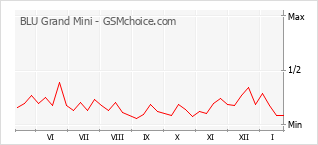 Traçar mudanças de populariedade do telemóvel BLU Grand Mini