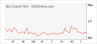 Диаграмма изменений популярности телефона BLU Grand Mini