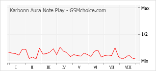 Popularity chart of Karbonn Aura Note Play
