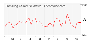 Popularity chart of Samsung Galaxy S8 Active