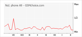 Grafico di modifiche della popolarità del telefono cellulare No1 phone A9