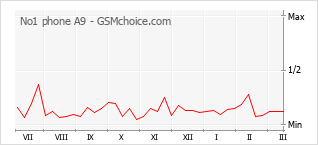 Traçar mudanças de populariedade do telemóvel No1 phone A9