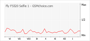 Diagramm der Poplularitätveränderungen von Fly FS520 Selfie 1