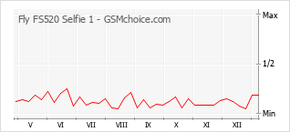Gráfico de los cambios de popularidad Fly FS520 Selfie 1