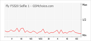 Grafico di modifiche della popolarità del telefono cellulare Fly FS520 Selfie 1