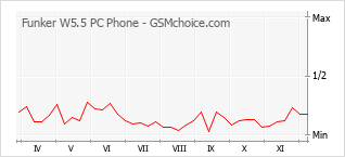 Popularity chart of Funker W5.5 PC Phone