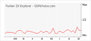 Popularity chart of Funker ZX Explorer