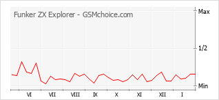 Gráfico de los cambios de popularidad Funker ZX Explorer