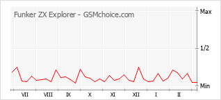 Le graphique de popularité de Funker ZX Explorer