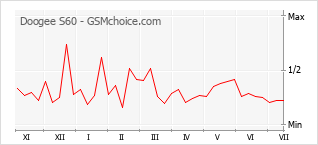 Gráfico de los cambios de popularidad Doogee S60