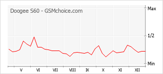 Le graphique de popularité de Doogee S60