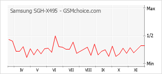手機聲望改變圖表 Samsung SGH-X495