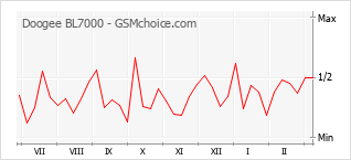 Diagramm der Poplularitätveränderungen von Doogee BL7000