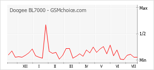 Popularity chart of Doogee BL7000