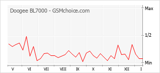 Gráfico de los cambios de popularidad Doogee BL7000
