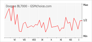 Grafico di modifiche della popolarità del telefono cellulare Doogee BL7000
