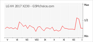 Diagramm der Poplularitätveränderungen von LG K4 2017 X230