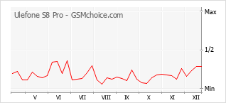 Gráfico de los cambios de popularidad Ulefone S8 Pro