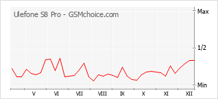 Grafico di modifiche della popolarità del telefono cellulare Ulefone S8 Pro