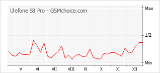 Диаграмма изменений популярности телефона Ulefone S8 Pro