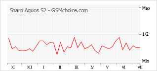 Popularity chart of Sharp Aquos S2