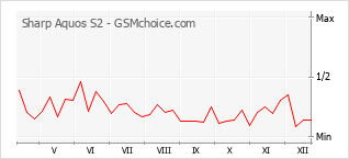 Le graphique de popularité de Sharp Aquos S2