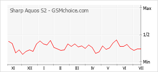 Grafico di modifiche della popolarità del telefono cellulare Sharp Aquos S2
