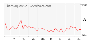 Populariteit van de telefoon: diagram Sharp Aquos S2