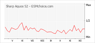 Диаграмма изменений популярности телефона Sharp Aquos S2