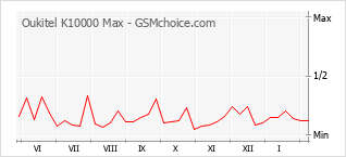 Diagramm der Poplularitätveränderungen von Oukitel K10000 Max