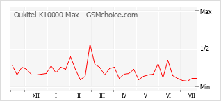 Popularity chart of Oukitel K10000 Max