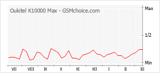 Gráfico de los cambios de popularidad Oukitel K10000 Max