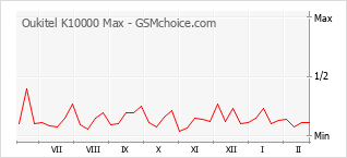 Populariteit van de telefoon: diagram Oukitel K10000 Max
