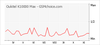 Traçar mudanças de populariedade do telemóvel Oukitel K10000 Max