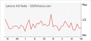 Popularity chart of Lenovo K8 Note